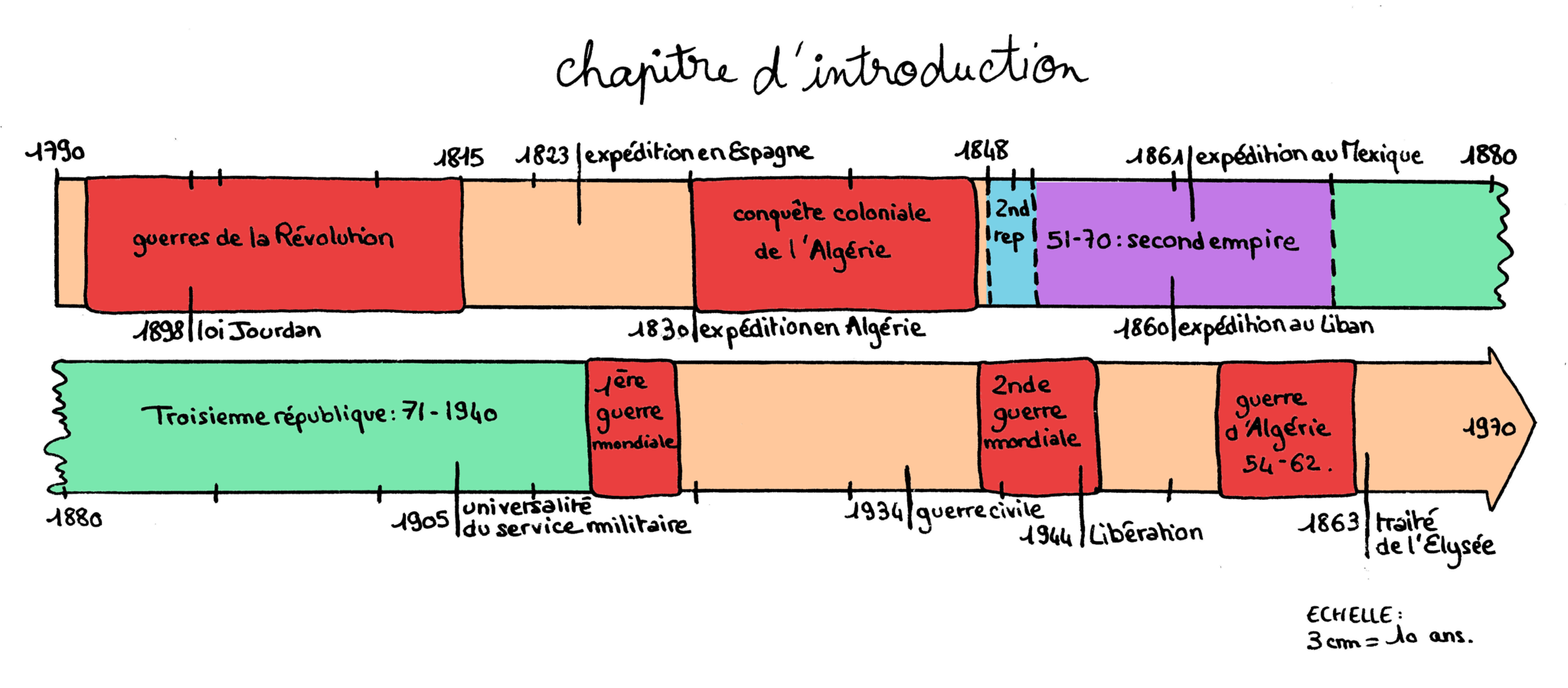 comment construire une frise chronologique en histoire