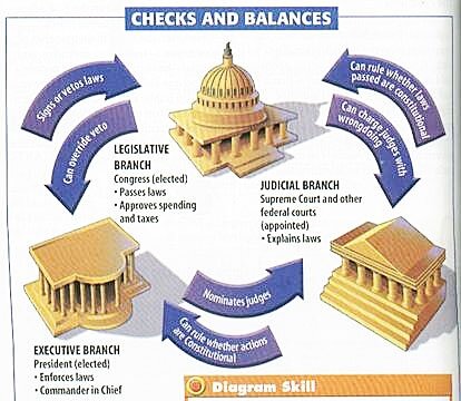 Première Checks and Balances (l'équilibre des pouvoirs aux USA