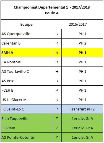 Les Groupes A Et B - SMH