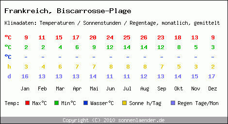 Photo-klimatabelle-biscarrosse-plage