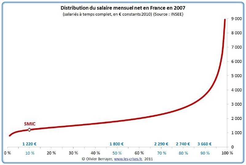 Les Inegalites Ne Cessent De Croitre En France Realite Ou