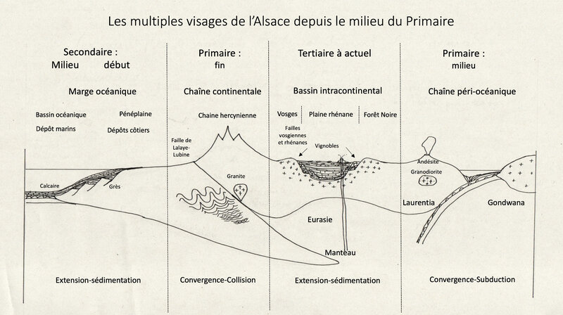 dessin une histoire géologique fin