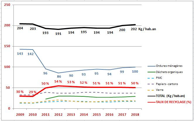 graph déchets - 2009 - 2018