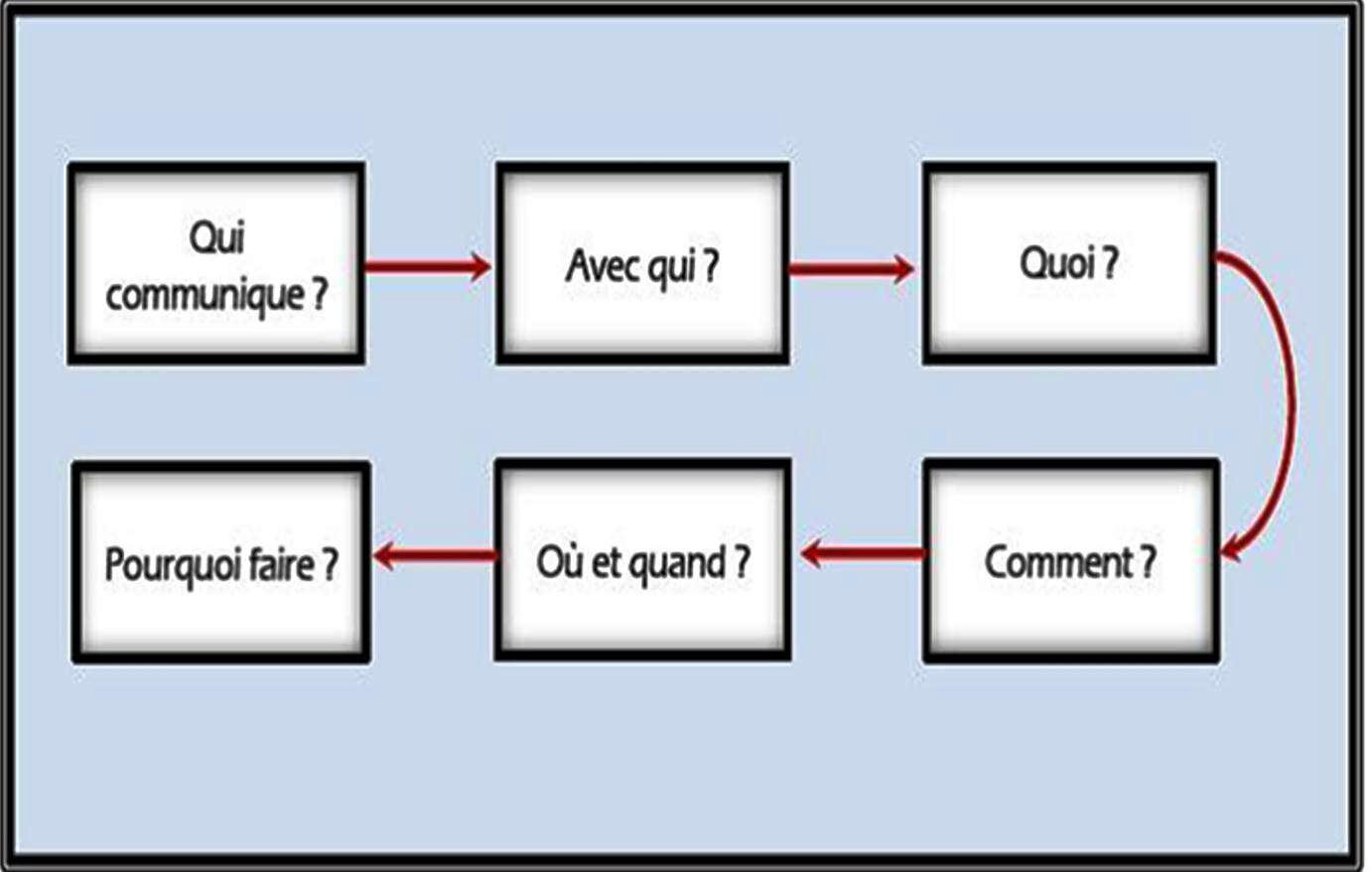 Comment S appelle Le Schema Qui Met Des Produits En Commun Anthropologie de la communication : Schèmes de Musey Nina, Basile Osokonda, Robert Estivals, Père Tempels et Ivan Pavlov - Documentation et archives