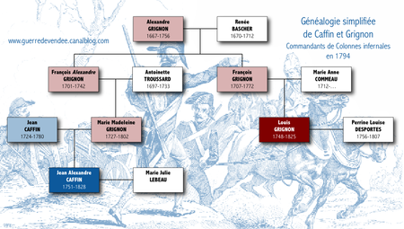 Genealogie Caffin Grignon