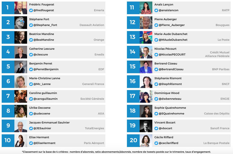Classement communication 4eme trimestre 2021