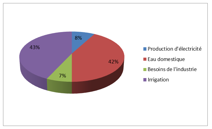 La consommation d  eau  en France en quelques chiffres 