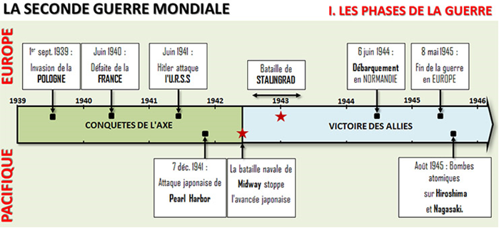 Seconde guerre mondiale date