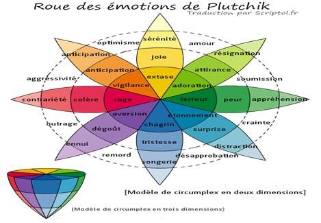 La roue des émotions de Plutchik 