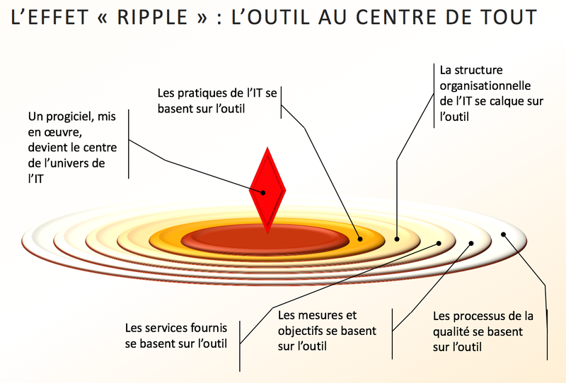 L'effet ripple l'outil au centre de tout