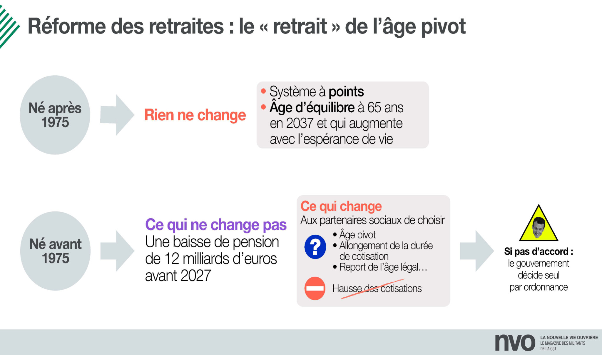 reforme des retraites : le 'retrait de l'age pivot' ???!!! - Union ...