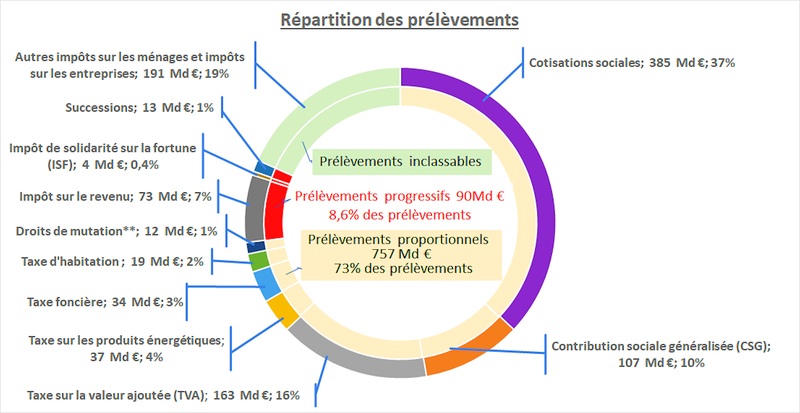 répartition-des-prélèvements