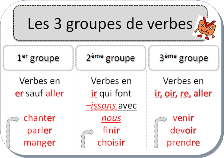Fran Ais Les Groupes De Verbes C Saint Louis Bxl